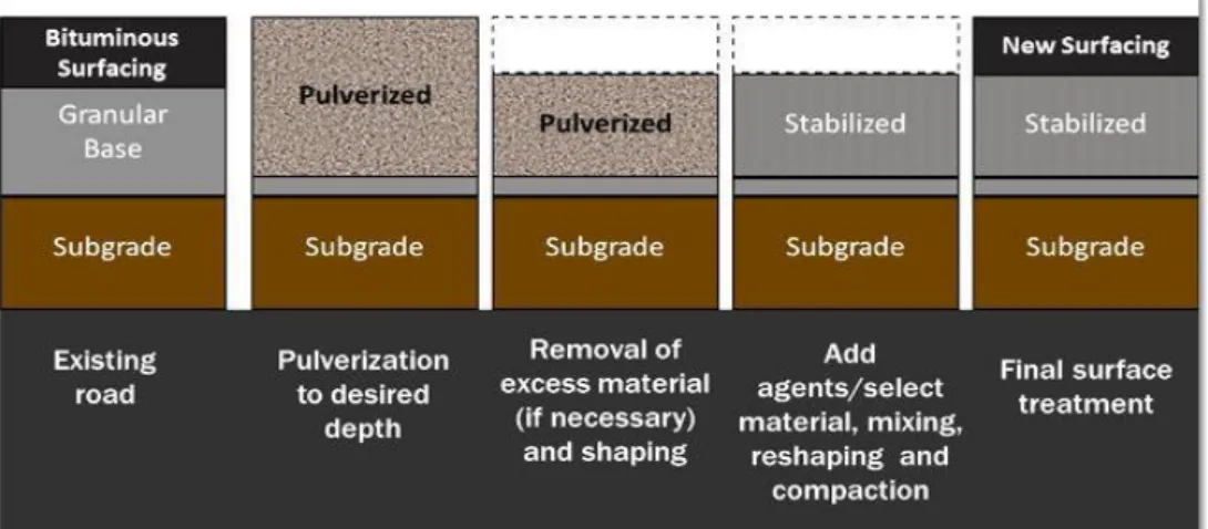 Figure 5.3: Full depth reclamation process