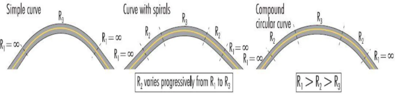 Figure 6.1: Examples of horizontal alignment components 