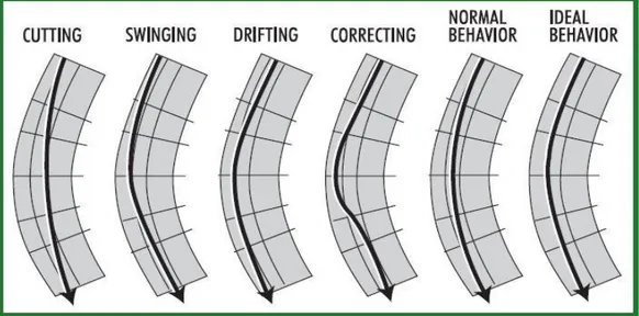 Figure 6.2: Six track types in curves 