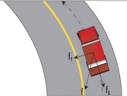 Figure 6.11: Friction in Horizontal Curve 