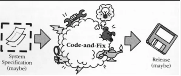 Figura 1.1  Modello Code and Fix [Web1] 