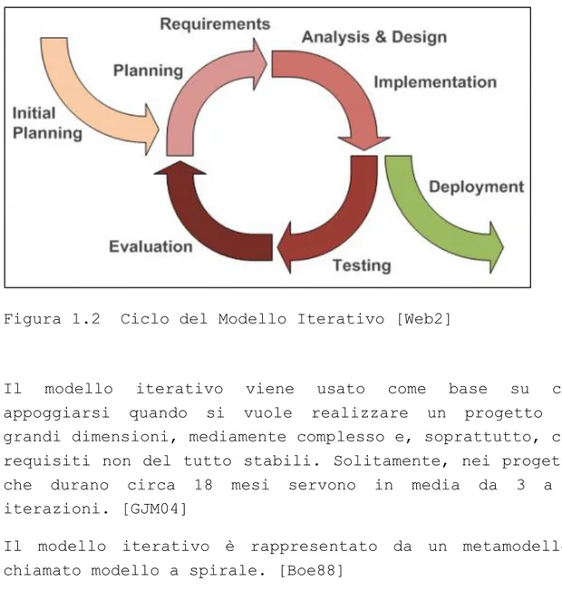 Figura 1.2  Ciclo del Modello Iterativo [Web2] 