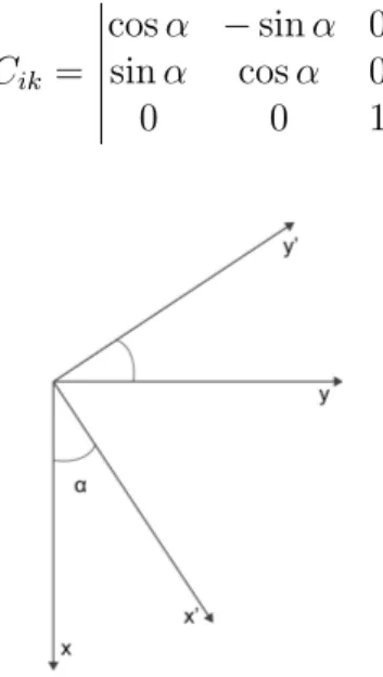 Figura 2.3: Rotazione di angolo α