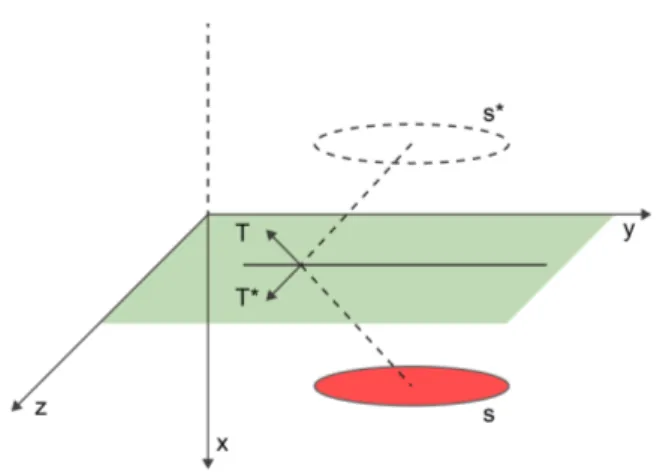 Figura 2.5: Una sorgente di dislocazione S in x &gt; 0 e la sua immagine speculare in x &lt; 0