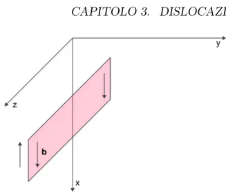 Figura 3.1: Sorgente di dislocazione S piana