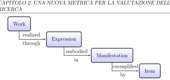 Figura 2.1 Modello di classificazione di un documento secondo IFLA FRBR