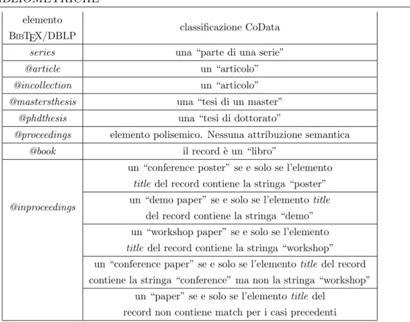 Tabella 4.1 La semantica degli elementi B IB TEX/DBLP assegnata da CoData.