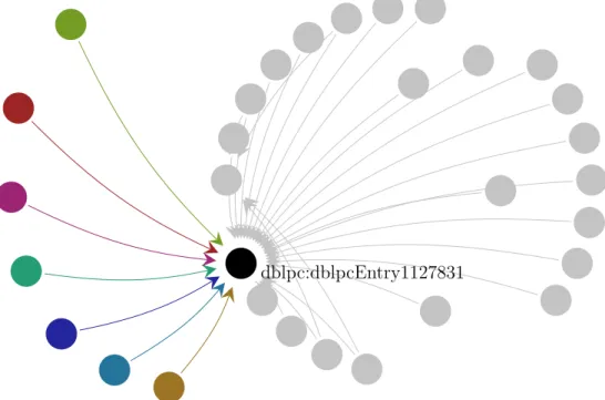 Figura 4.2 La pubblicazione “Coordinating Multiagent Aplications on the WWW: A Re- Re-ference Architecture.” (identificativo dblpc:dblpcEntry1127831) nella sua rete citazionale clusterizzata in discipline