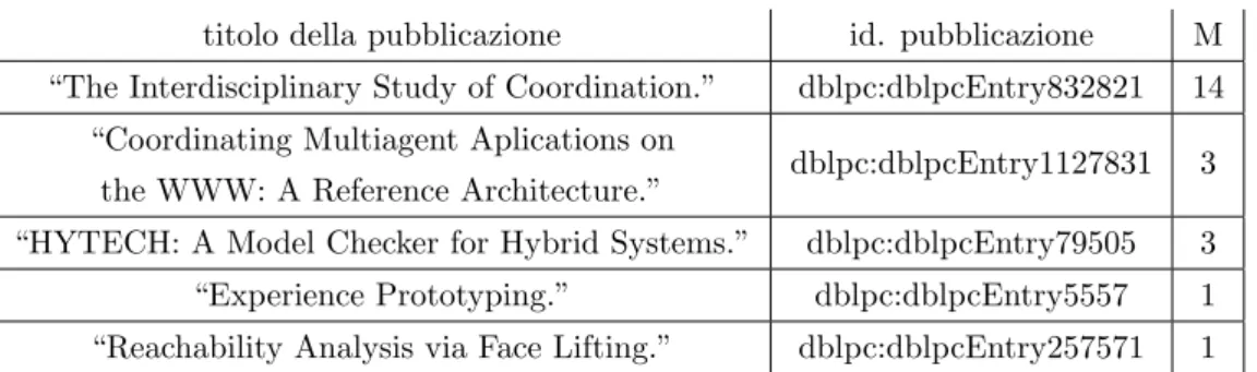 Tabella 4.4 Un esempio di valutazione della multidisciplinariet` a per cinque pubblicazioni nel triple-store