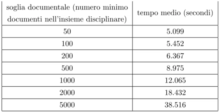 Tabella 5.2 Tempi di calcolo della matrice dei percentili a diverse soglie del numero minimo dei documenti di una disciplina.