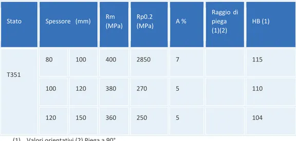 Tabella 1: Caratteristiche meccaniche minime a temperatura ambiente dell’Al2024 in lamiere [1] 