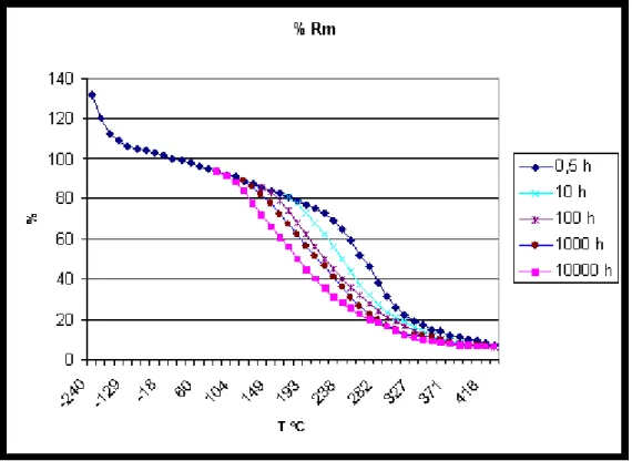 Figura 1: Resistenza al variale della temperatura dell’Al2024 in % rispetto alla resistenza a temperatura ambiente [1] 