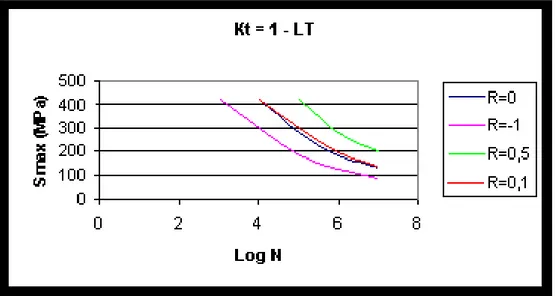 Figura 6: Resistenza a fatica a trazione della lega Al7050 per Kt=1 - LT e vari R [2] 
