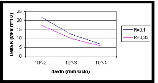 Figura 8: Velocità di propagazione della cricca nella lega Al7050 in funzione del fattore di intensità della sollecitazione per R=0.1 e  R=0.33 [2] 