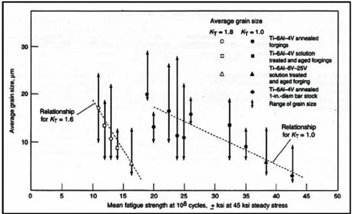 Figura 11: Effetto della granulometria sul comportamento a fatica del Ti-Al6-4V [9] 