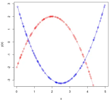 Figura 1.5: Due plot nello stesso grafico
