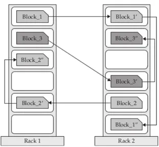 Figura 1.7: Esempio di come sono scritti i blocchi nell’HDFS. Si noti co- co-me ogni blocco viene scritto tre volte (opzione di default)