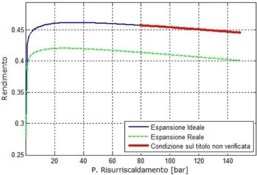 Figura 8. Andamento del rendimento termodinamico di un ciclo Hirn risurriscaldato in funzione  della pressione di risurriscaldamento 