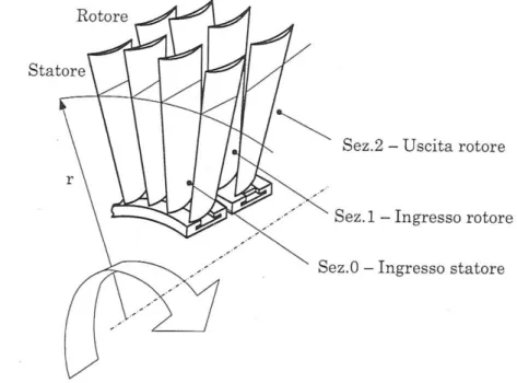 Figura 21. Schema dei canali palari statorici e rotorici di una turbina 