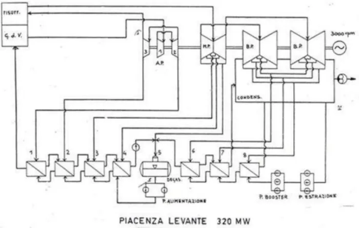 Figura 27. Schema del ciclo termico dell’impianto a vapore ENEL di Piacenza 