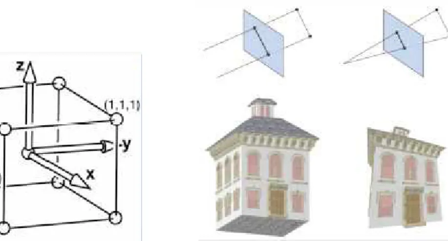 fig.  1.13 Volume di vista canonico       fig. 1.14 Differenze tra proiezione prospettica e ortografica