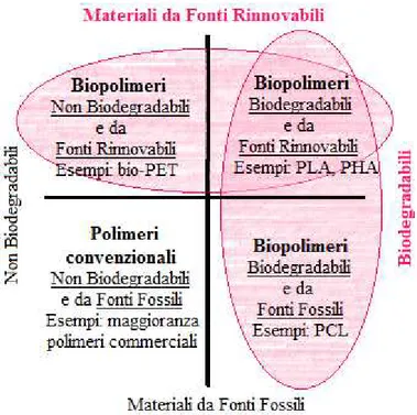 Figura 1: classificazione dei biopolimeri e dei polimeri convenzionali.  