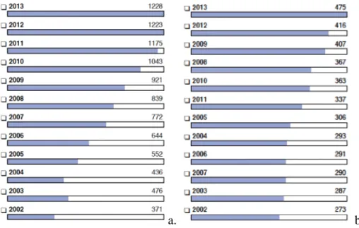 Figura 2: numero annuale di pubblicazioni di articoli accademici (a) e di brevetti (b) riguardanti i polimeri  provenienti da fonti naturali dall’anno 2002 all’anno 2013