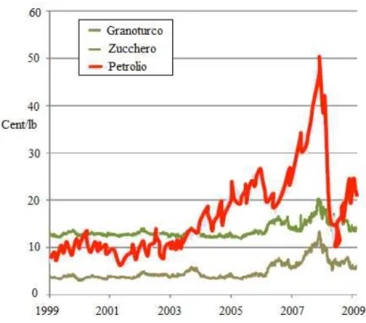 Figura 3: andamento del costo del petrolio nell’arco degli anni confrontato con due tipi di biomasse  (granturco e zucchero)