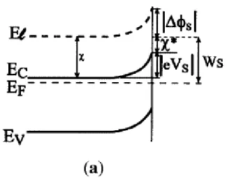 Figura 1.1: band diagram della SCR di un semiconduttore di tipo n in equilibrio, la  figura mostra anche la work function Ws della superficie, definita come l'energia di  separazione tra il livello di fermi Ef e il livello locale sulla superficie.