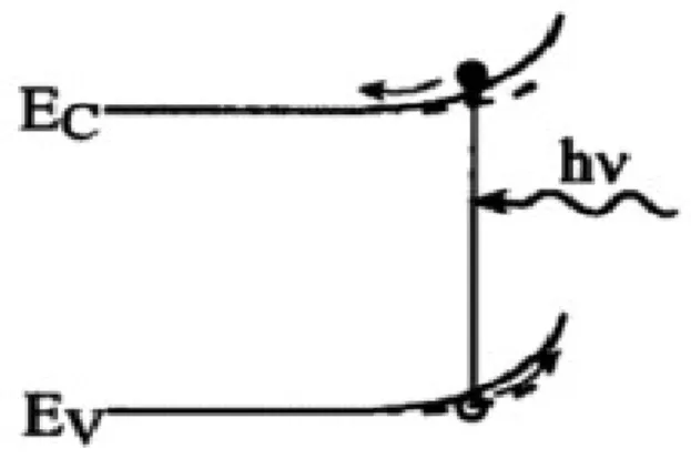 Figura   1.2:  diagramma   a   bande   della   regione   di   carica   superficiale   di   un semiconduttore di tipo n sotto  illuminazione super-bandgap con separazione di carica, in presenza di campo elettrico.