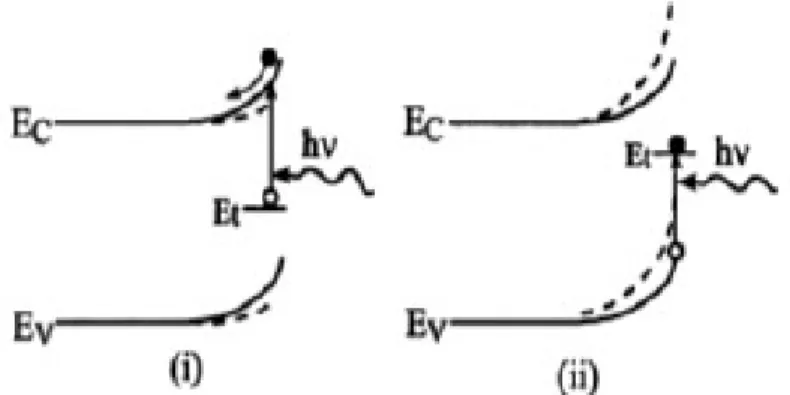 Figura 1.4: illuminazione sub-bandgap con eccitazione di elettroni (i) e lacune (ii)  intrappolati.