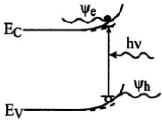 Figura 1.5: illuminazione sub-bandgap; Ψe e Ψh denotano le funzioni d'onda degli  elettroni e delle lacune