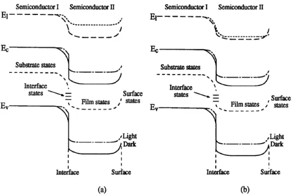 Figura 1.6: band line-up di una tipica struttura a film sottile al buio (curva continua) e sotto illuminazione (curva tratteggiata) dove il contributo dominante al segnale  SPV viene da: (a) la SCR dell'interfaccia tra bulk e superficie; (b) la SCR superfi