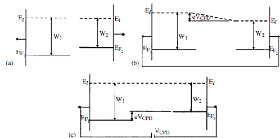 diagramma di un condensatore a piatti paralleli formato da due differenti metalli  con i due piatti isolati (a), corto circuito (b) e connessi tramite un d.c