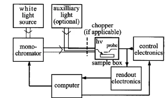 Diagramma a blocchi di un generico apparato sperimentale di misura SPV.