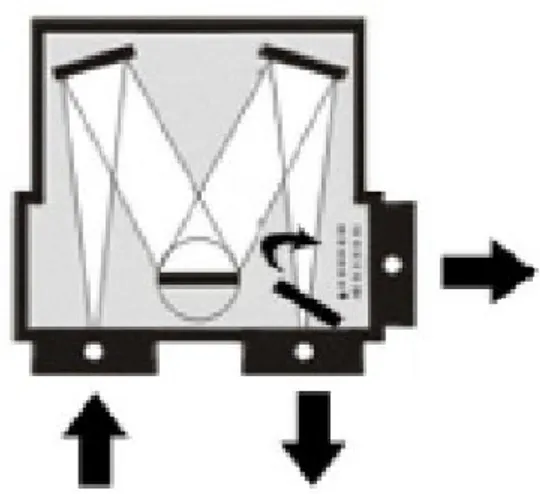 Figura 2.5: monocromatore a doppia uscita