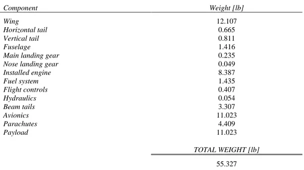 Tabella 3.3. Stima dei pesi dei singoli componenti e peso totale del velivolo. 