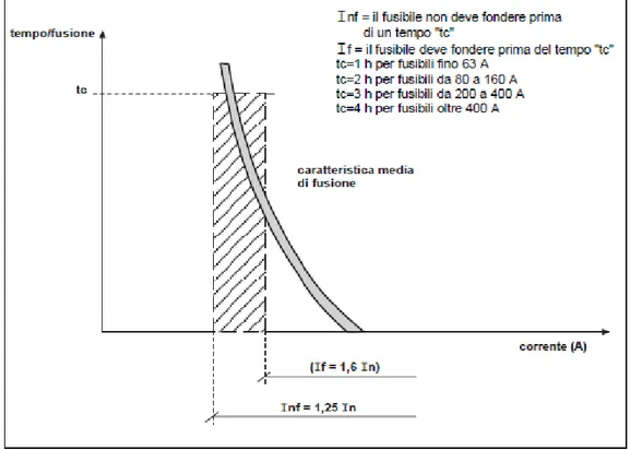Fig. 1.13  Caratteristica di intervento di un fusibile di tipo gG – Fonte [2] 