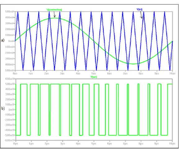 Fig. 2.8   a) Forme d’onda dei segnali di pilotaggio;  b) Andamento del segnale      ; 