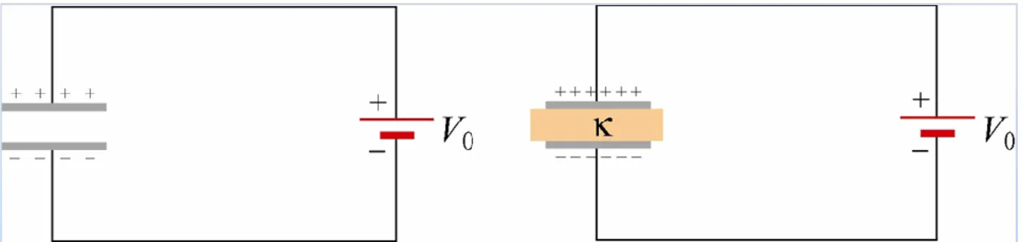 Figura 1.2 Condensatore 'vuoto' e condensatore riempito di materiale dielettrico sottoposti a tensione DC 