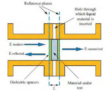 Figura 2.1 Esempio di guida d'onda per la misura di materiali dielettrici