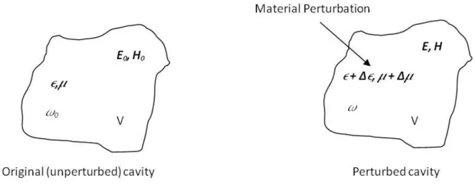 Figura 2.10 Rappresentazione schematica di una generica cavità risonante, prima e dopo la perturbazione