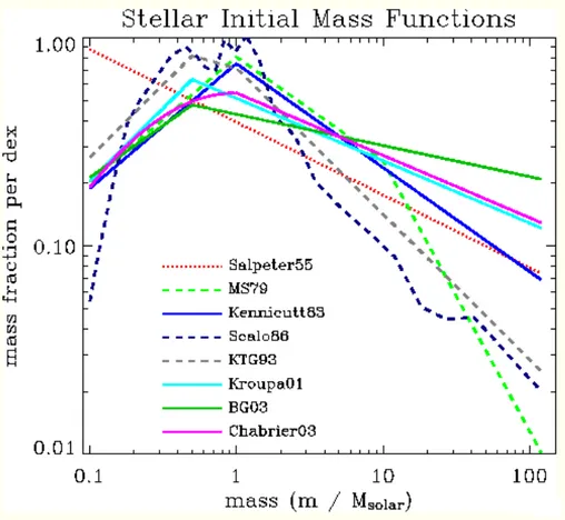 Figura 1.9: Diversi tipi di IMF nel range di masse 0.1M  &lt; M &lt; 120M 