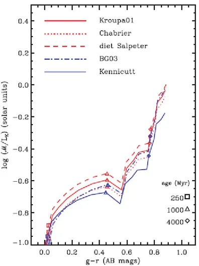 Figura 1.10: M ∗ /L k di una SSP, con metallicit` a solare, in funzione del colore g − r