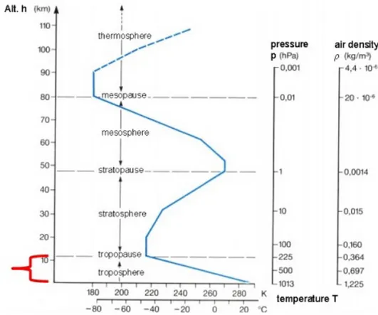 Figura 1.1: Stratificazione verticale dell’atmosfera terrestre con la variazione di temperatura, pressione e densit` a dell’aria