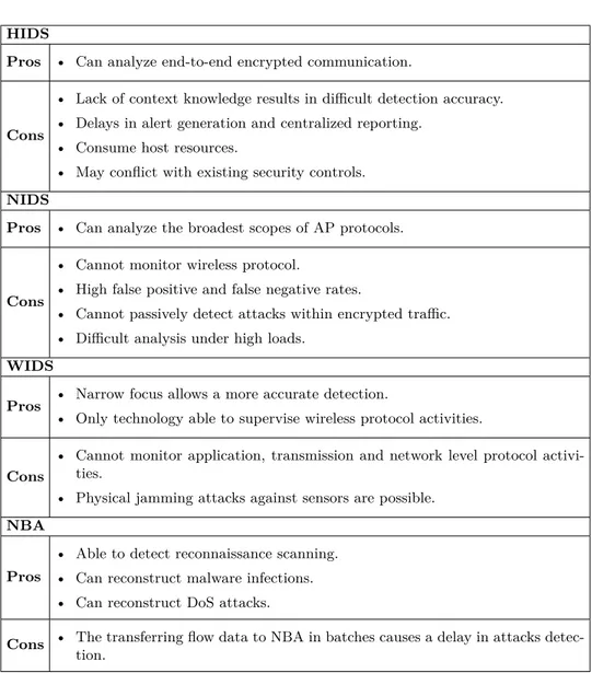 Table 3.2: Pros and cons of IDS technology types[28] 3.3.4 Intrusion prevention capabilities