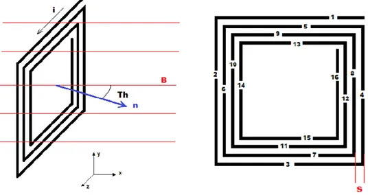 Fig. 11 Schematic example of square spiral embedded coil surrounded by magnetic field 