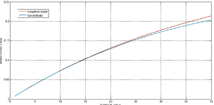 Fig. 14 Comparison between the simplified model and the spiral model 