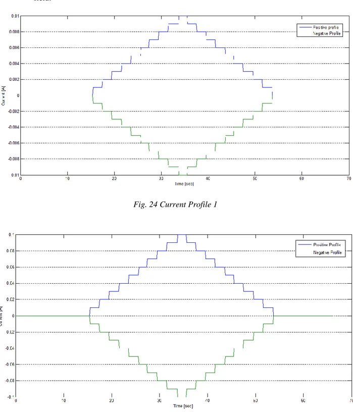 Fig. 24 Current Profile 1 