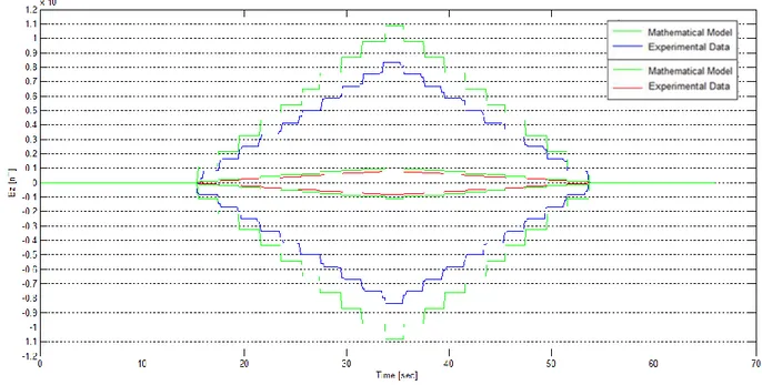 Fig. 28 Magnetic Flux in z direction for no-solar cells mounted panel 